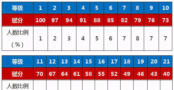 高考赋分制21个等级表