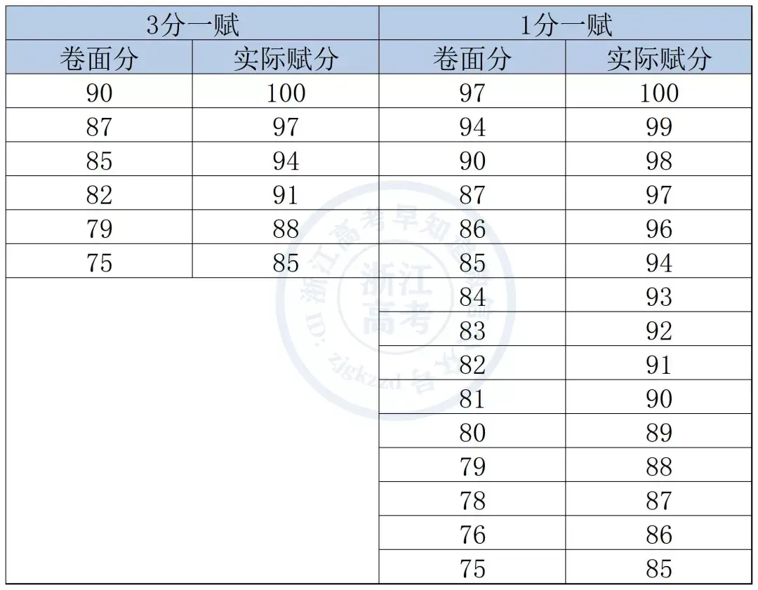高考赋分制21个等级表