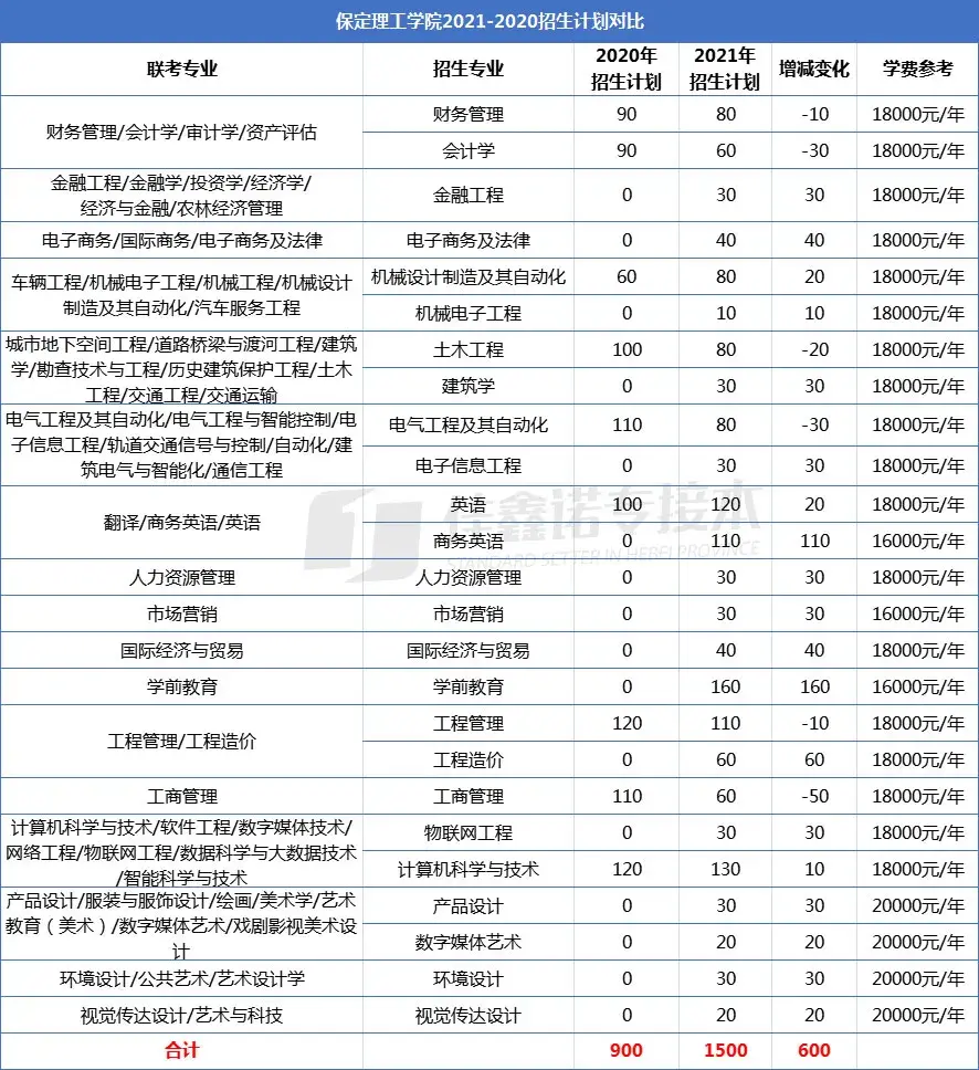 保定理工学院学费多少钱一年