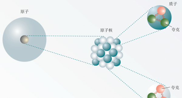 夸克是最小的粒子吗