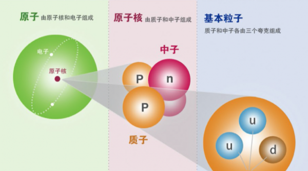 夸克是最小的粒子吗