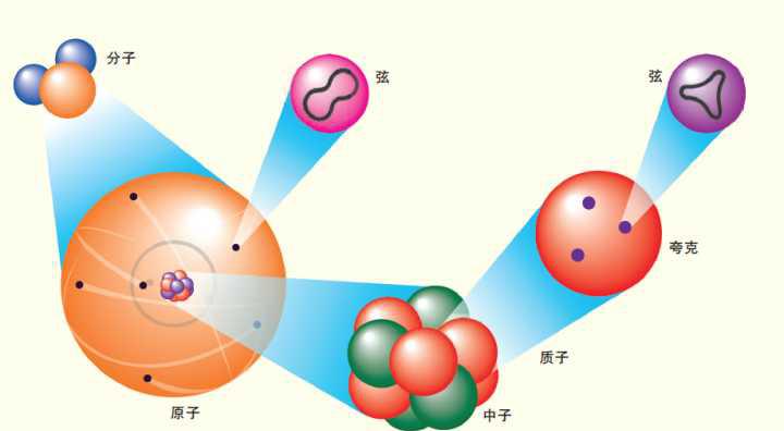 夸克是最小的粒子吗