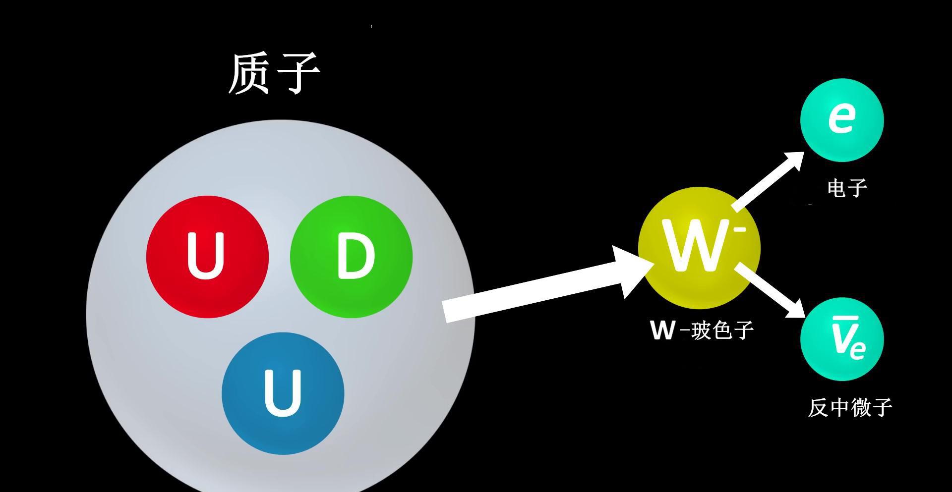 夸克是最小的粒子吗