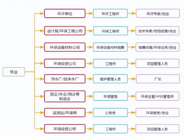 千万不要学环境工程