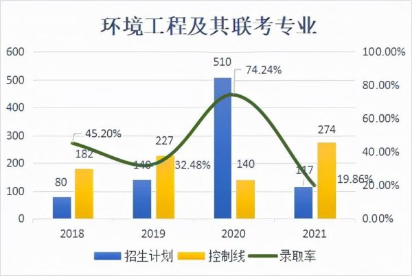 千万不要学环境工程