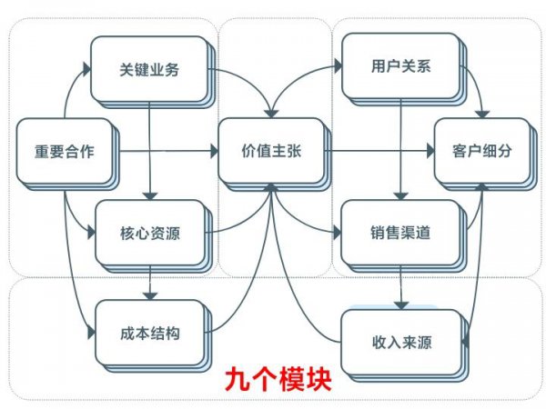 商业画布九大模块介绍