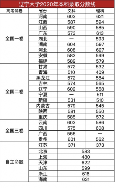 辽宁大学是985还是211院校