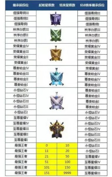 王者荣耀青铜到王者一共多少星段位