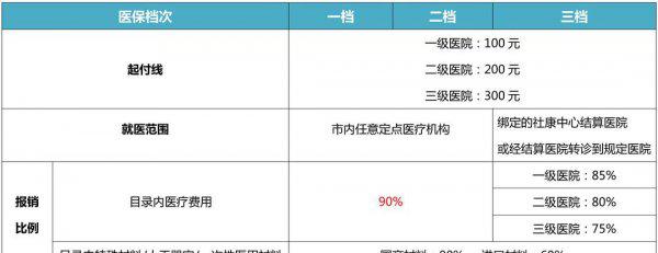 社保的三个等级是什么意思