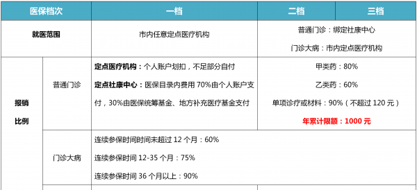 社保的三个等级是什么意思