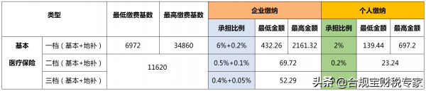 社保的三个等级是什么意思