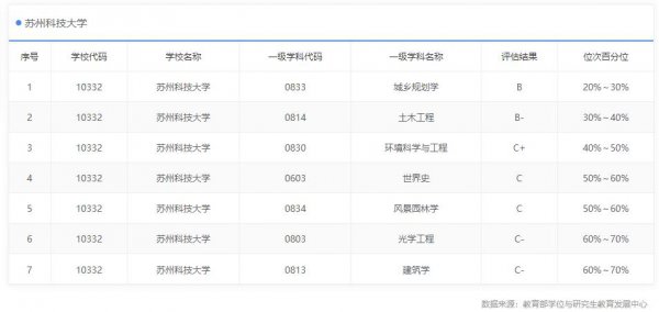 苏州科技大学什么档次