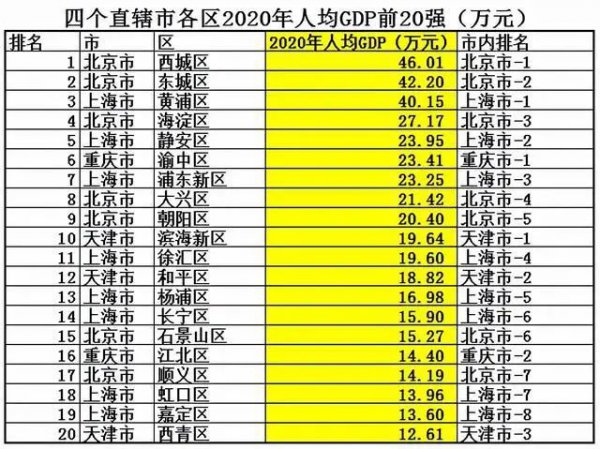 中国上海哪个区最好