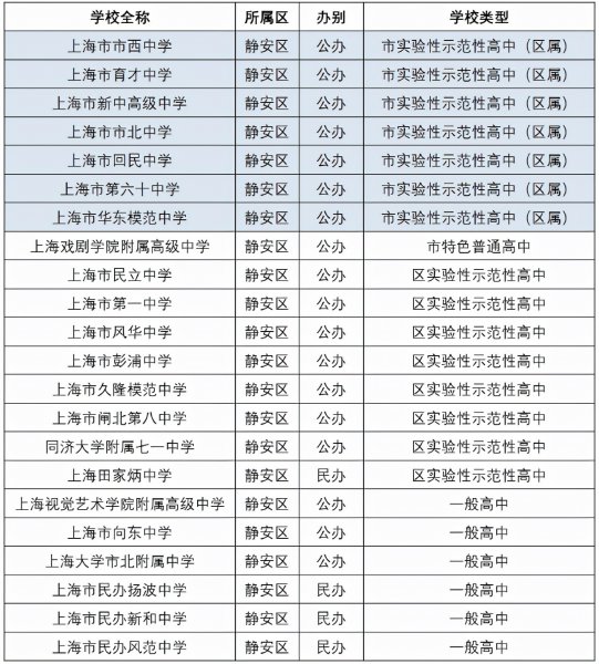 中国上海哪个区最好