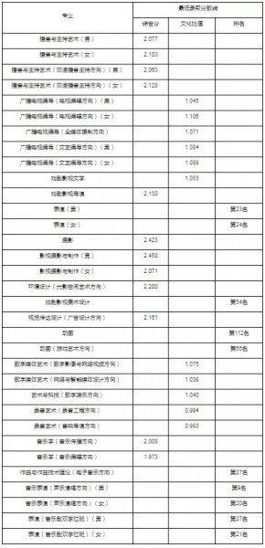 中国传媒大学艺考分数