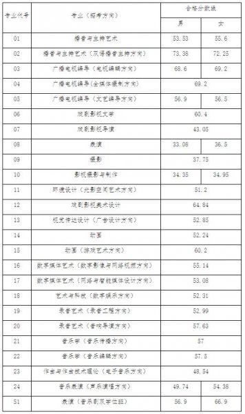 中国传媒大学艺考分数