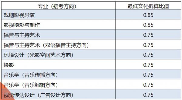 中国传媒大学艺考分数