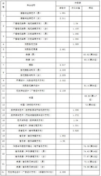 中国传媒大学艺考分数