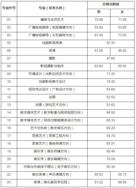 中国传媒大学艺考分数