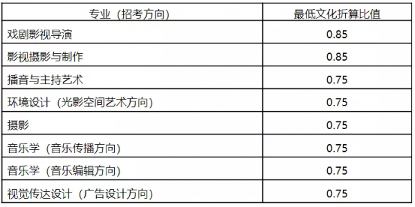 中国传媒大学艺考分数