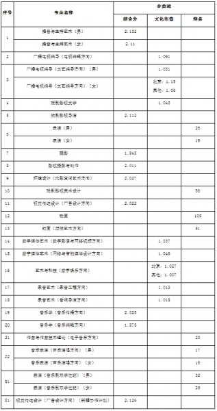 中国传媒大学艺考分数
