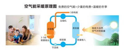 空气能取暖设备原理 空气能采暖的工作原理是什么