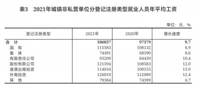 2023年社会平均工资是多少 2023年全国平均工资