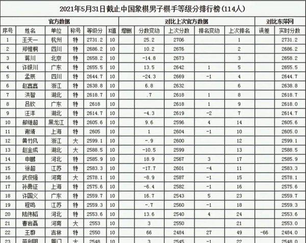中国象棋特级大师最新排名