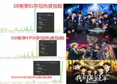 edg为什么这么火爆 EDG夺冠热度为何这么高
