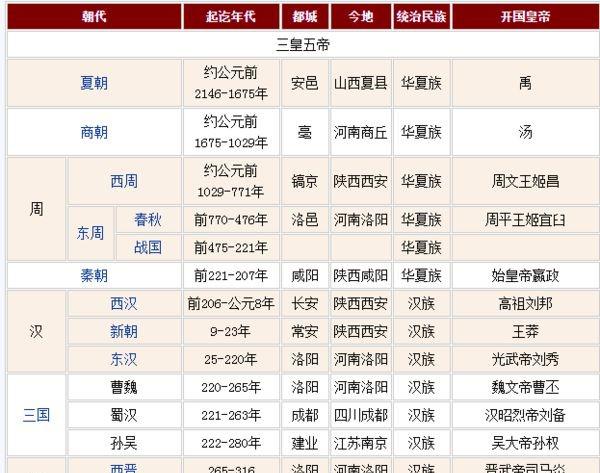 各个朝代统治时间排名