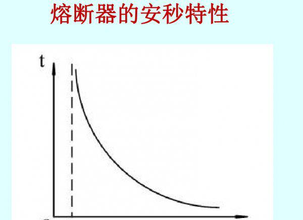 熔断器的作用和目的