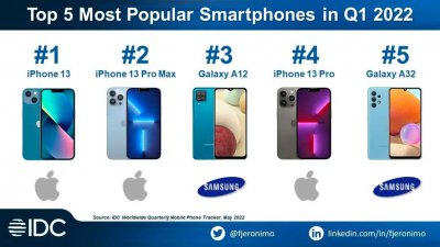 世界手机销量排行榜 全球销量前五名手机品牌排名