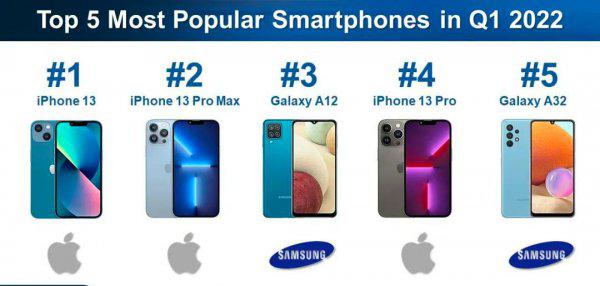 世界手机销量排行榜