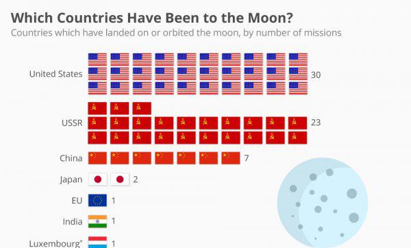 登月的国家有几个