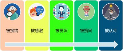 心理需求的五个层次 人的五个心理需求层次有哪些