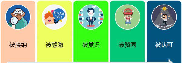 心理需求的五个层次