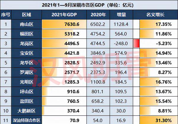 2021年深圳各区gdp是多少