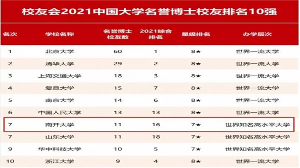 南开大学排名全国第几位