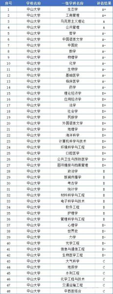 中山大学考研难吗