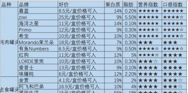 一个业内人士的选猫罐头建议
