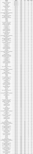 西南财经大学录取分数线