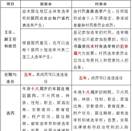 村委会和居委会的区别