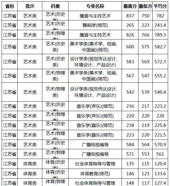 南京师范大学要多少分录取