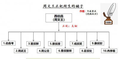 周文王的儿子都有谁 古代周文王有几个儿子分别介绍
