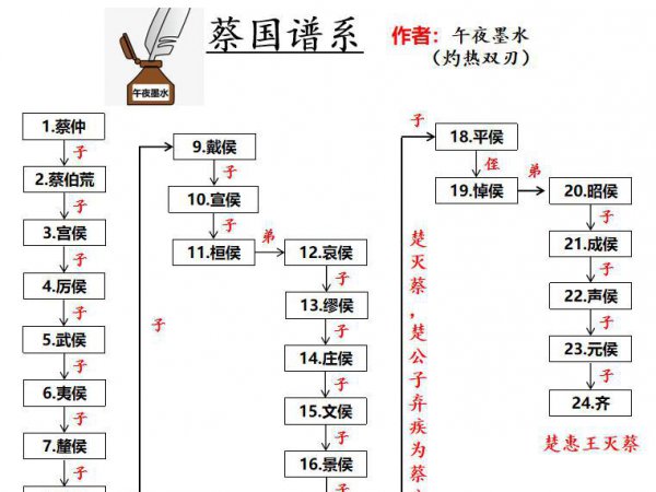 周文王的儿子都有谁