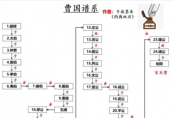 周文王的儿子都有谁