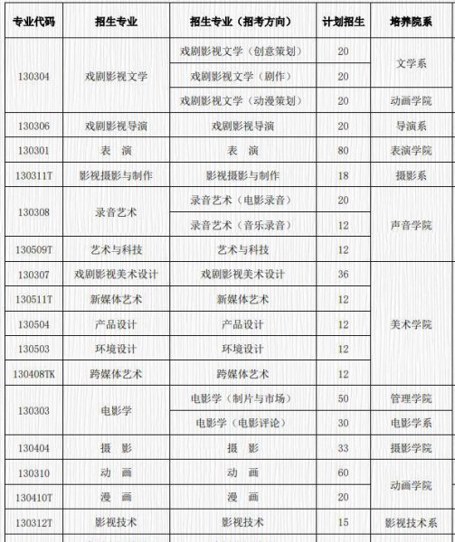 北京电影学院多少分能考上