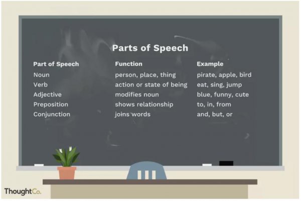 词性分类英语缩写表