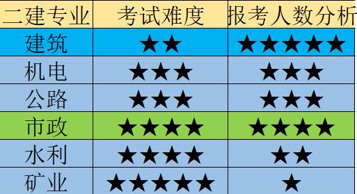 女生考二建哪个专业好