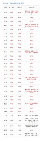 女生考二建哪个专业好